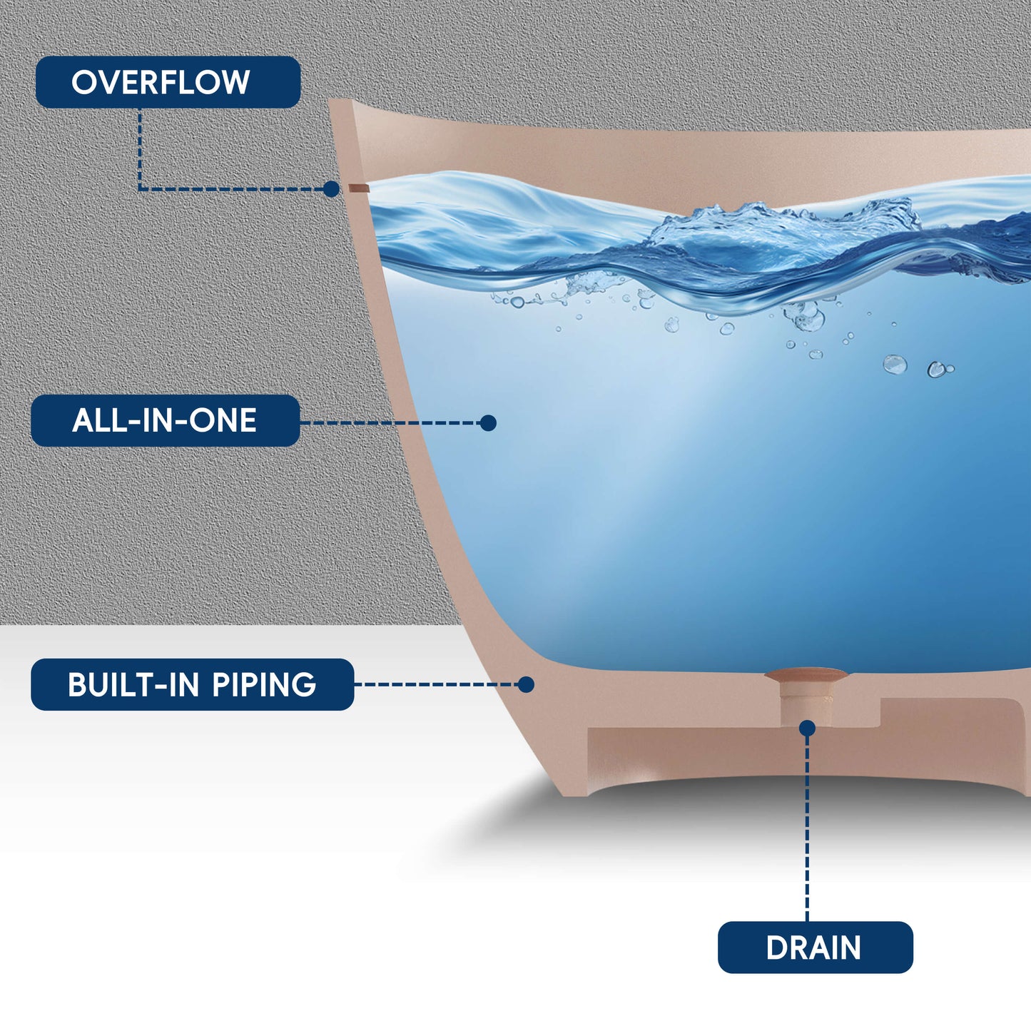 Diagram of a bathtub with labeled parts including overflow, all-in-one, built-in piping, and drain.